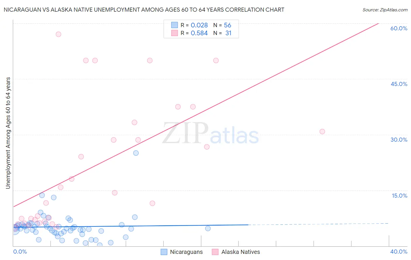 Nicaraguan vs Alaska Native Unemployment Among Ages 60 to 64 years