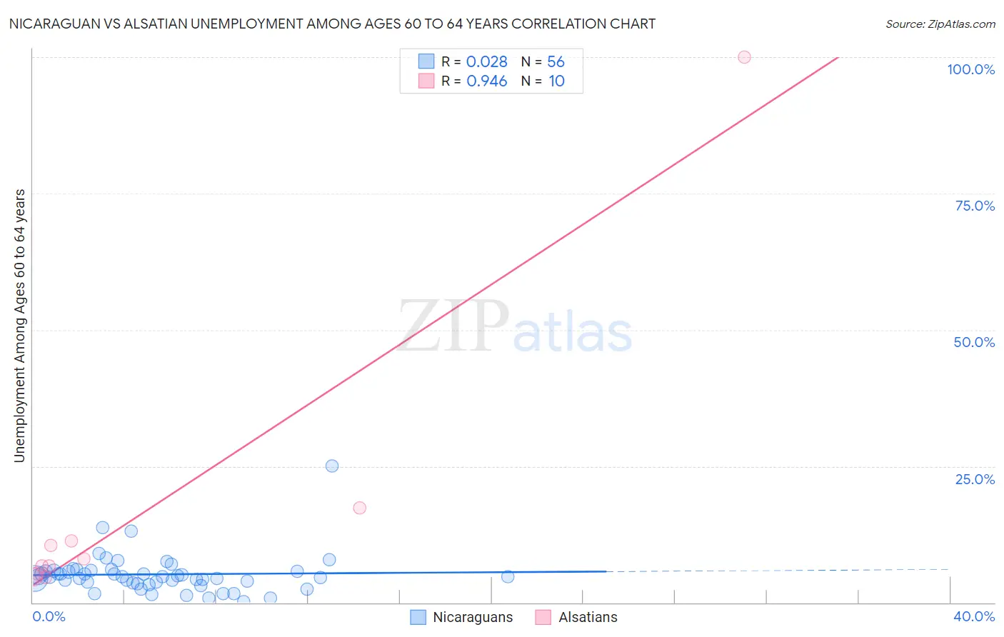 Nicaraguan vs Alsatian Unemployment Among Ages 60 to 64 years