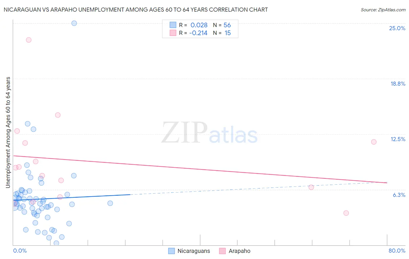 Nicaraguan vs Arapaho Unemployment Among Ages 60 to 64 years