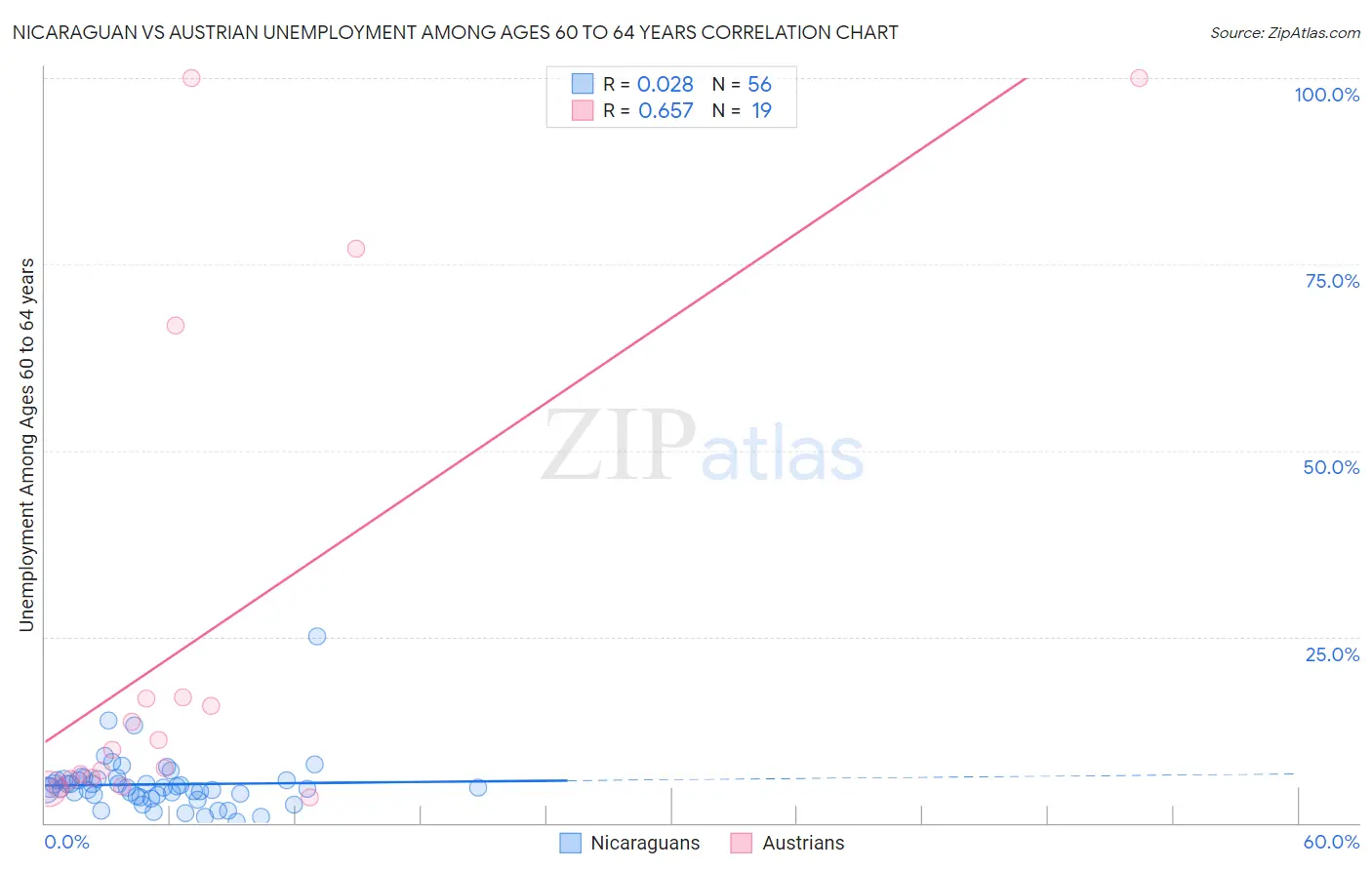 Nicaraguan vs Austrian Unemployment Among Ages 60 to 64 years