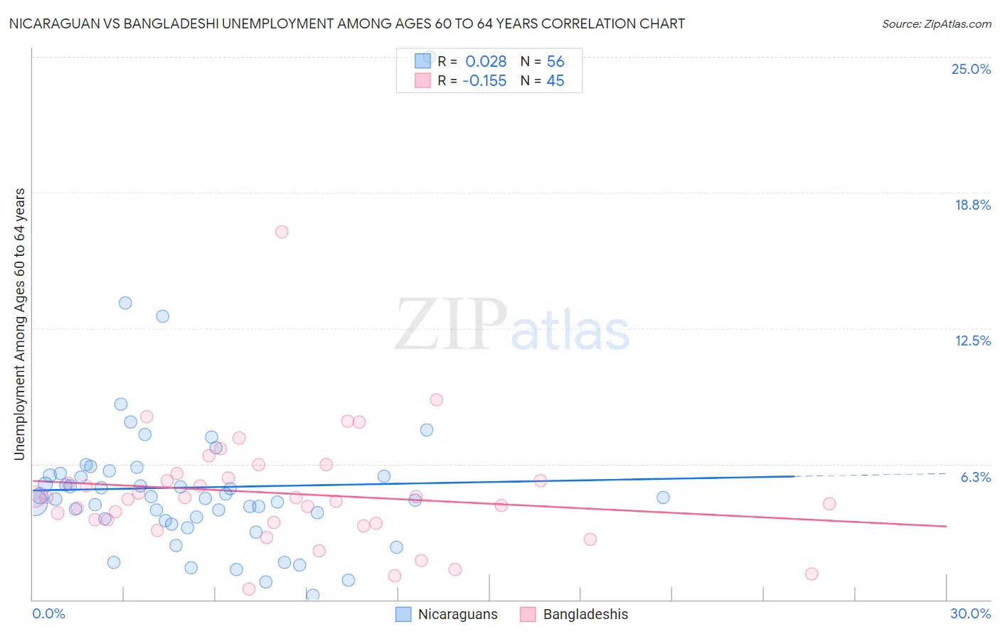 Nicaraguan vs Bangladeshi Unemployment Among Ages 60 to 64 years