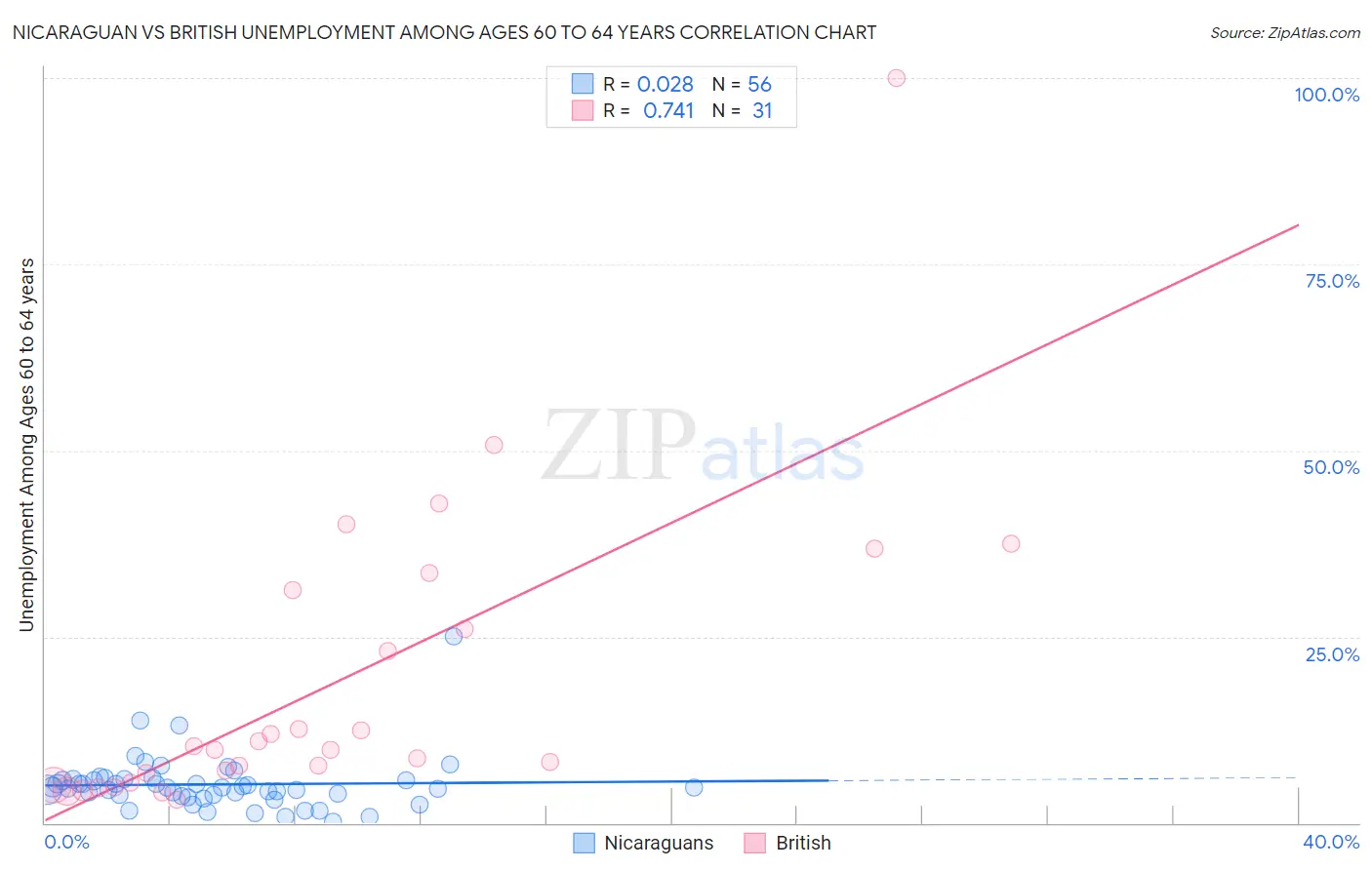 Nicaraguan vs British Unemployment Among Ages 60 to 64 years