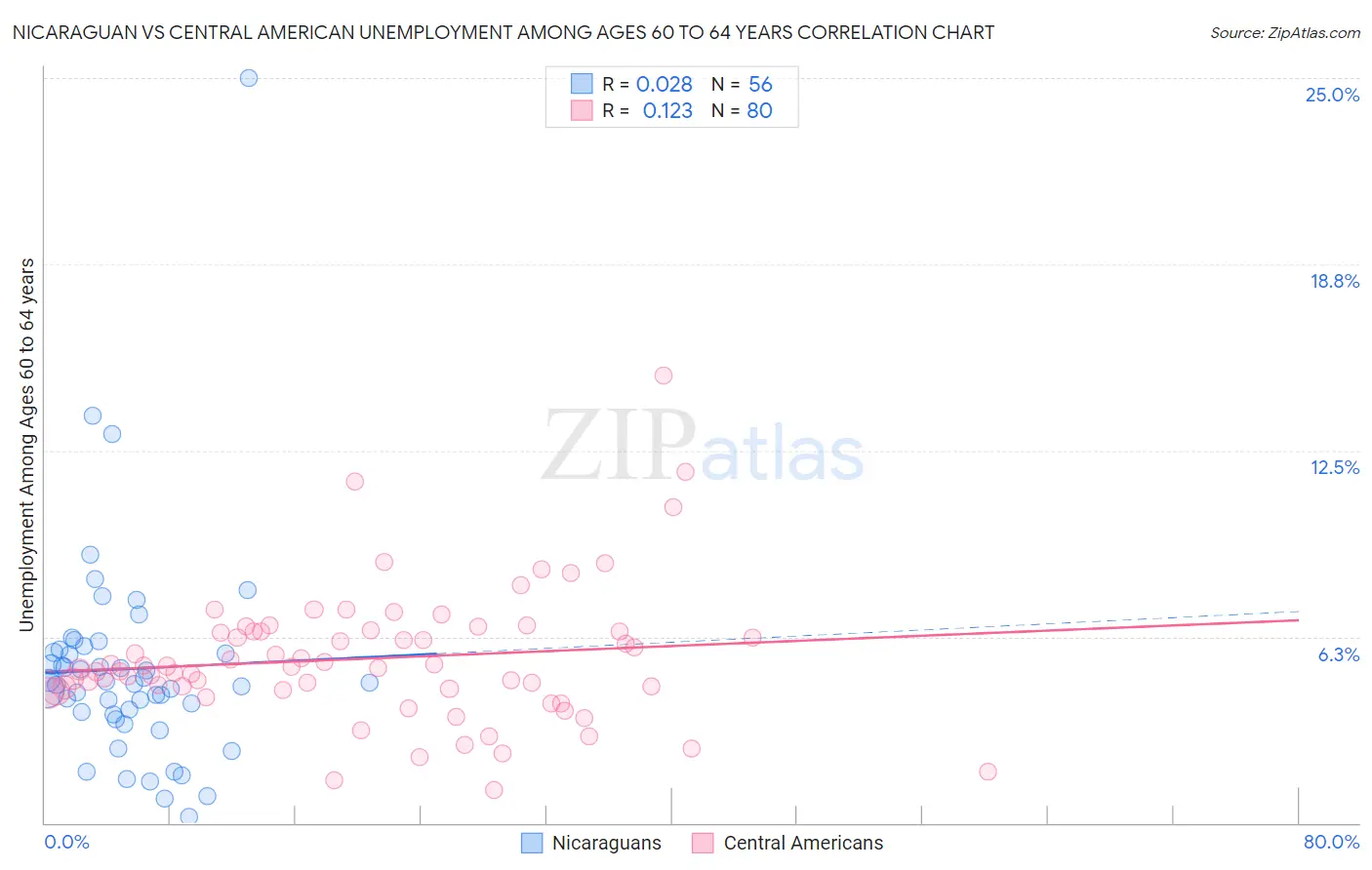 Nicaraguan vs Central American Unemployment Among Ages 60 to 64 years