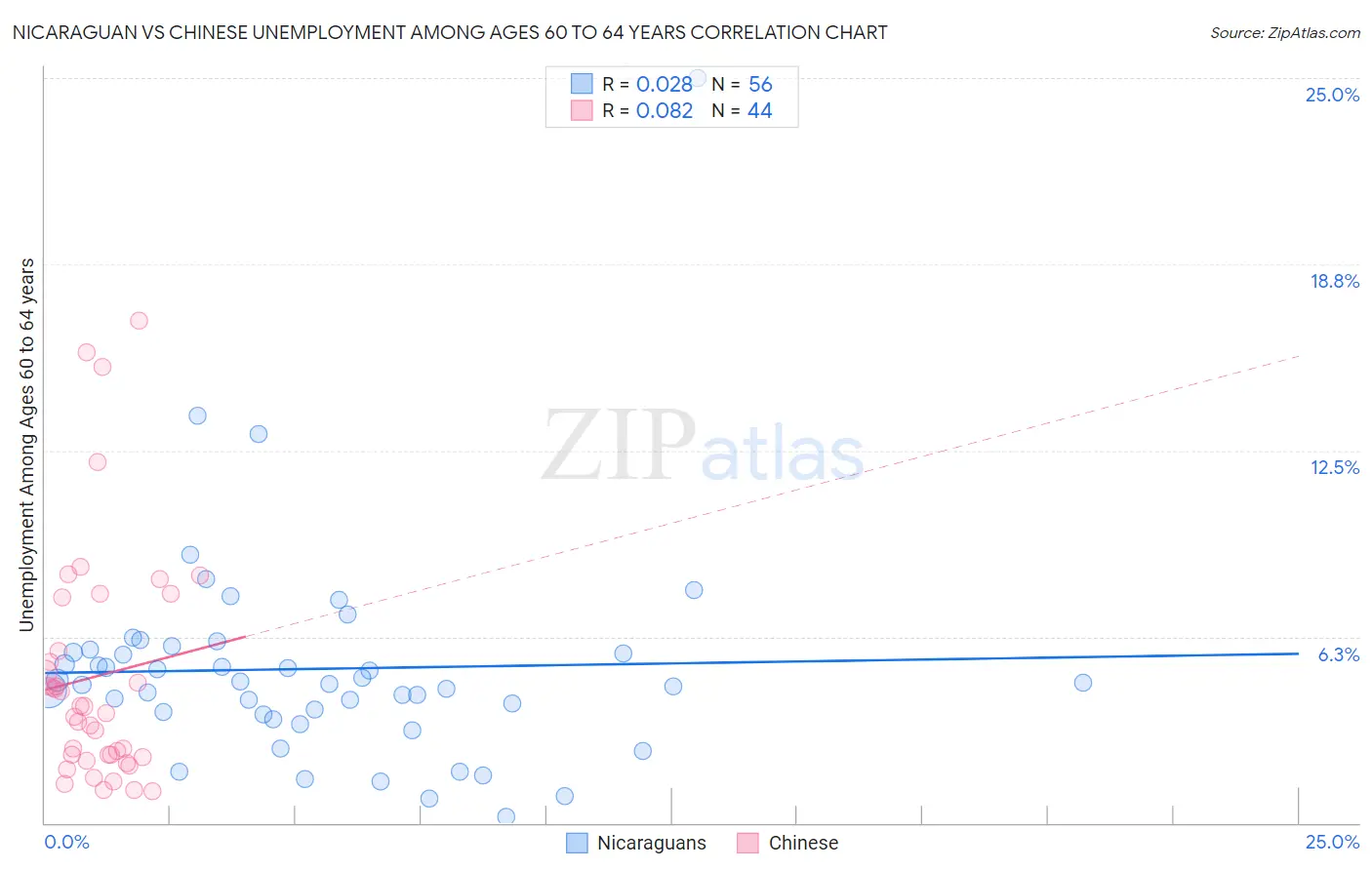 Nicaraguan vs Chinese Unemployment Among Ages 60 to 64 years