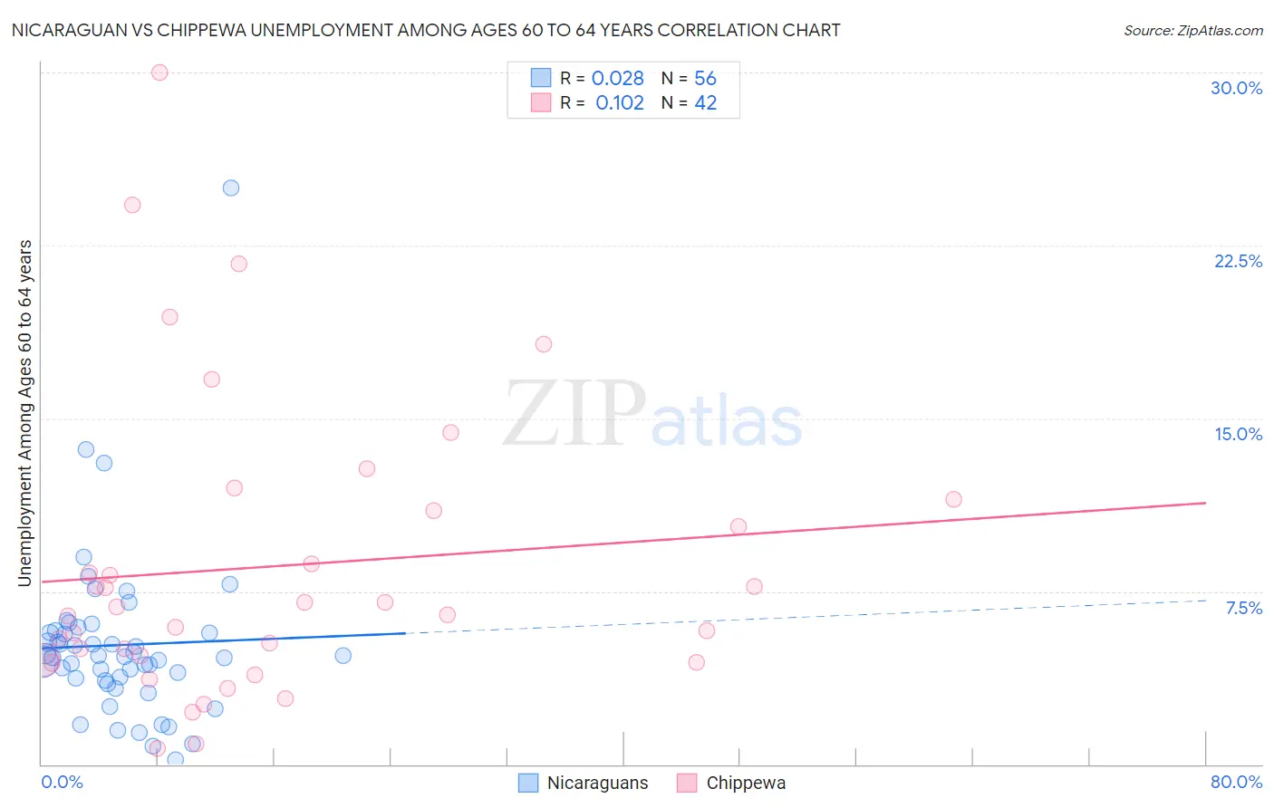 Nicaraguan vs Chippewa Unemployment Among Ages 60 to 64 years