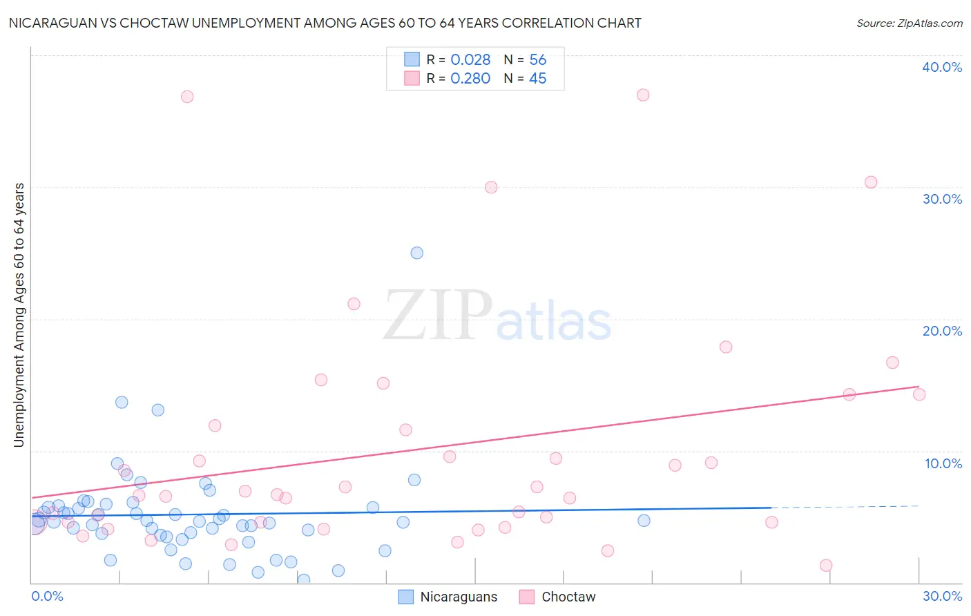 Nicaraguan vs Choctaw Unemployment Among Ages 60 to 64 years