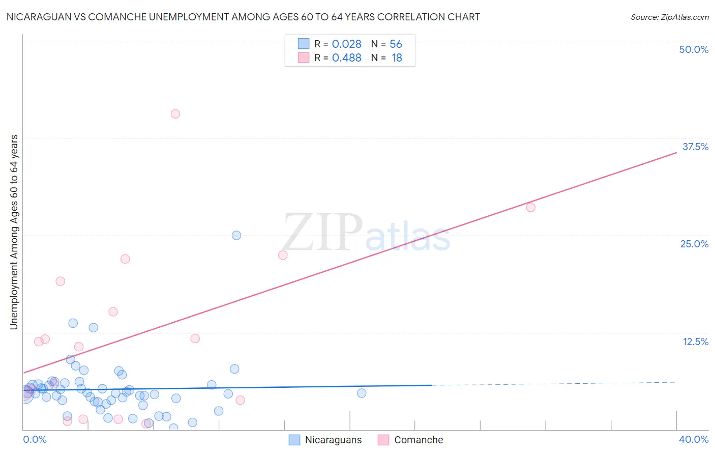 Nicaraguan vs Comanche Unemployment Among Ages 60 to 64 years