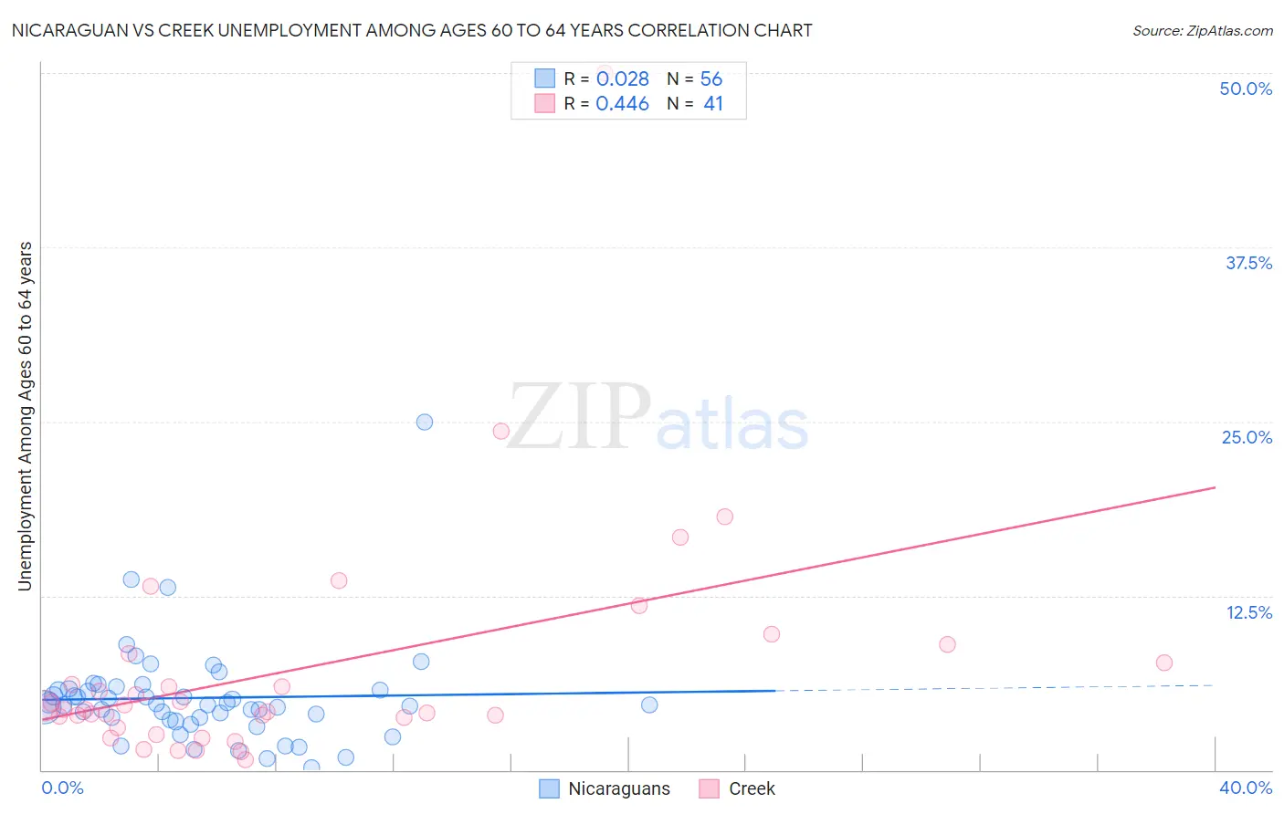 Nicaraguan vs Creek Unemployment Among Ages 60 to 64 years