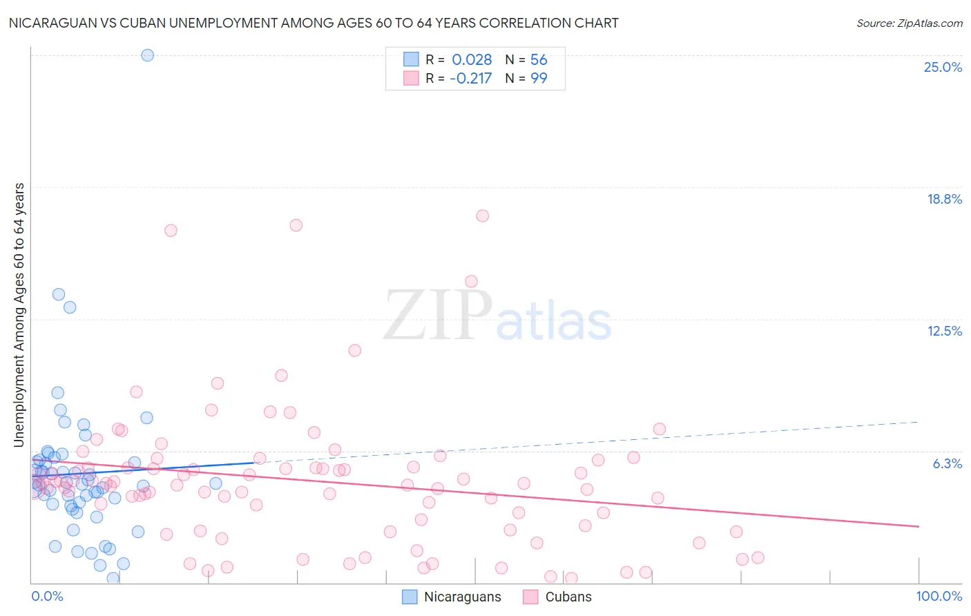 Nicaraguan vs Cuban Unemployment Among Ages 60 to 64 years