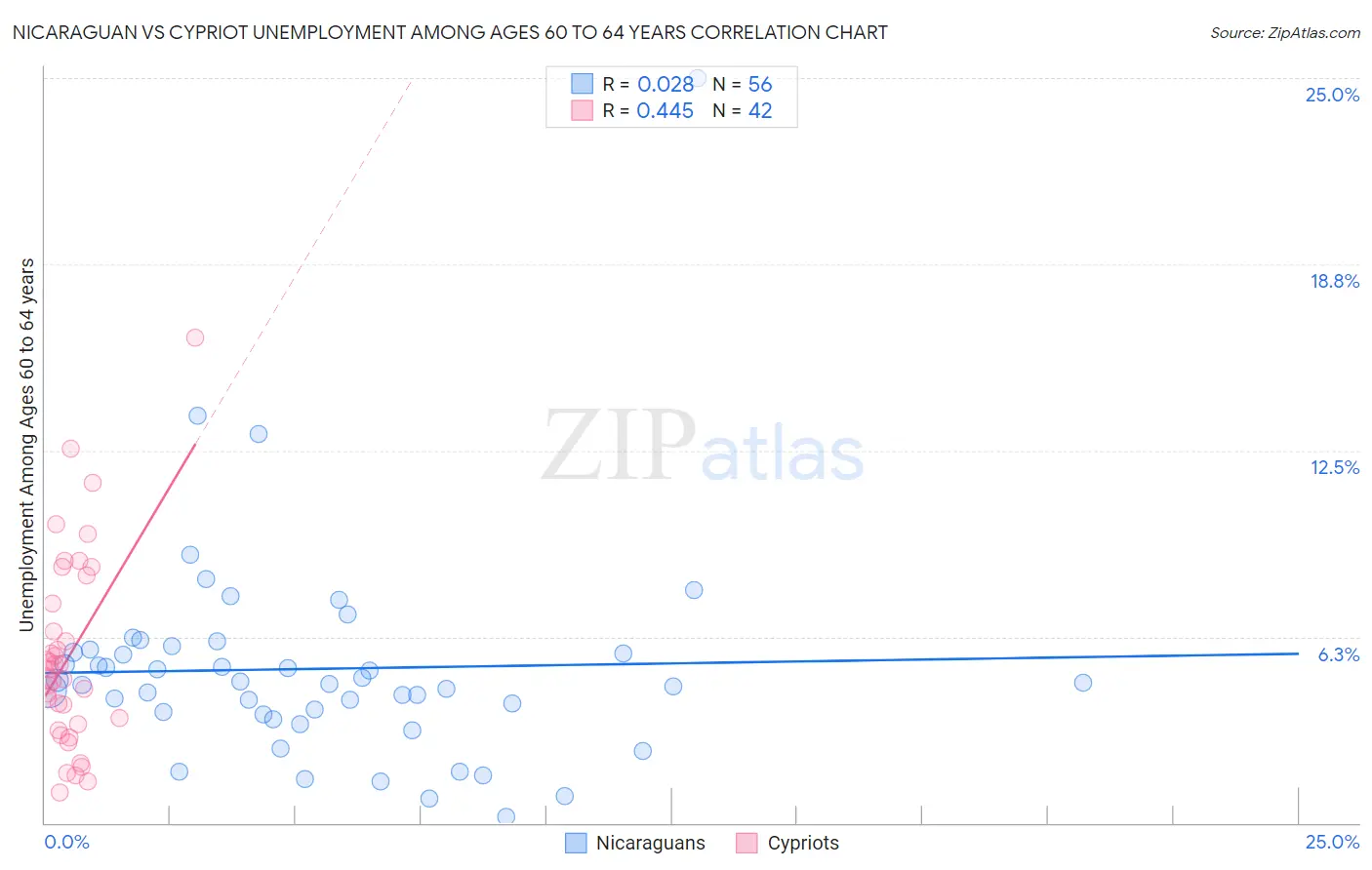 Nicaraguan vs Cypriot Unemployment Among Ages 60 to 64 years