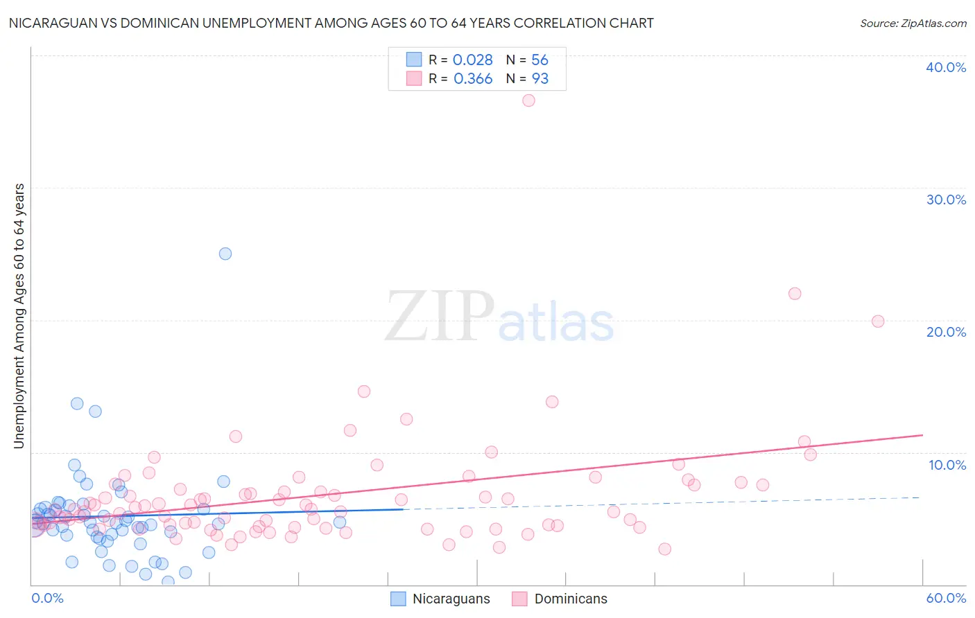 Nicaraguan vs Dominican Unemployment Among Ages 60 to 64 years
