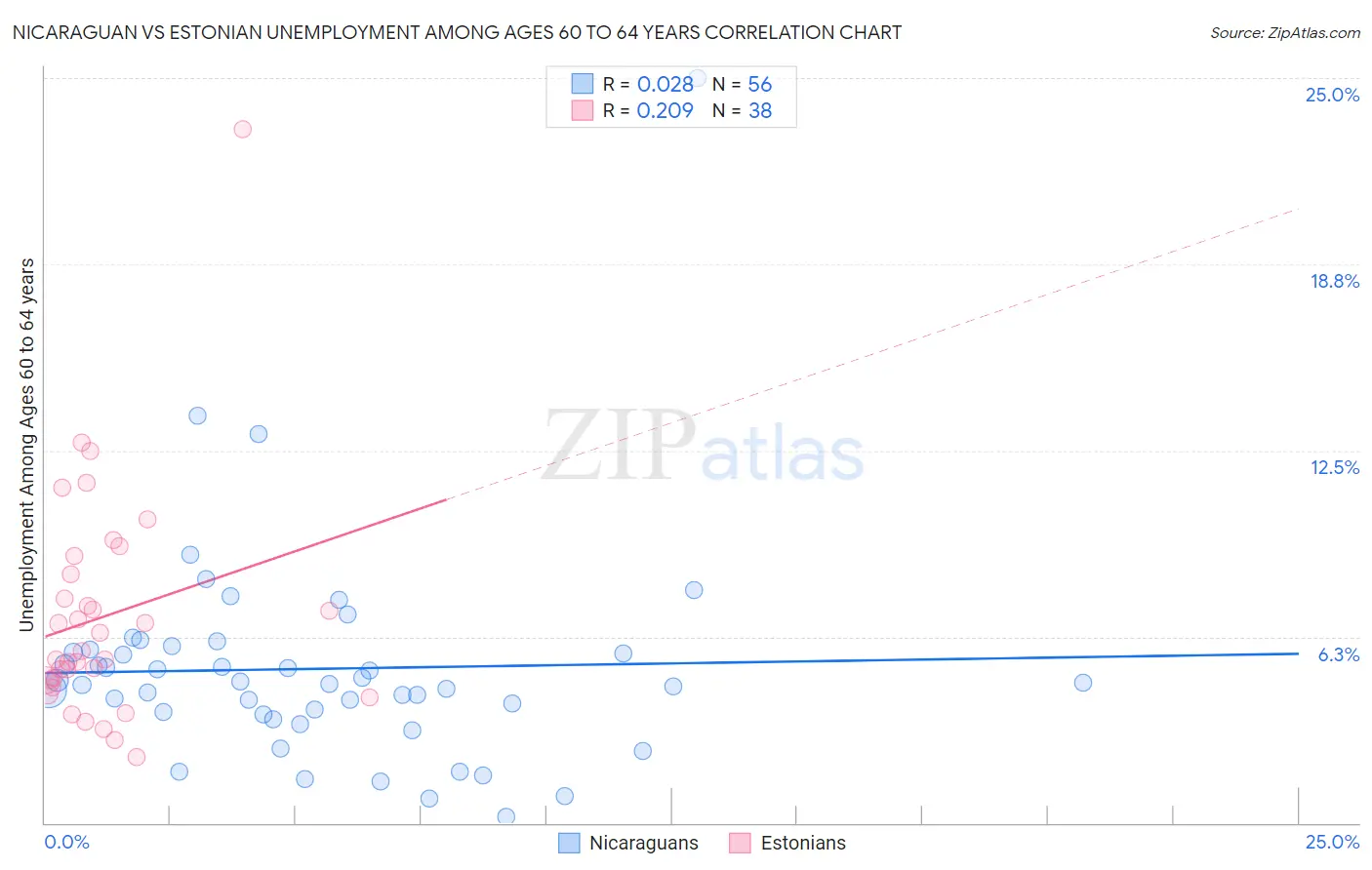 Nicaraguan vs Estonian Unemployment Among Ages 60 to 64 years