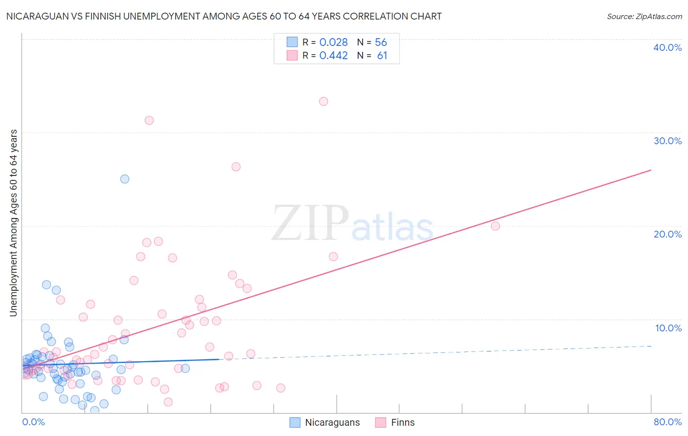 Nicaraguan vs Finnish Unemployment Among Ages 60 to 64 years