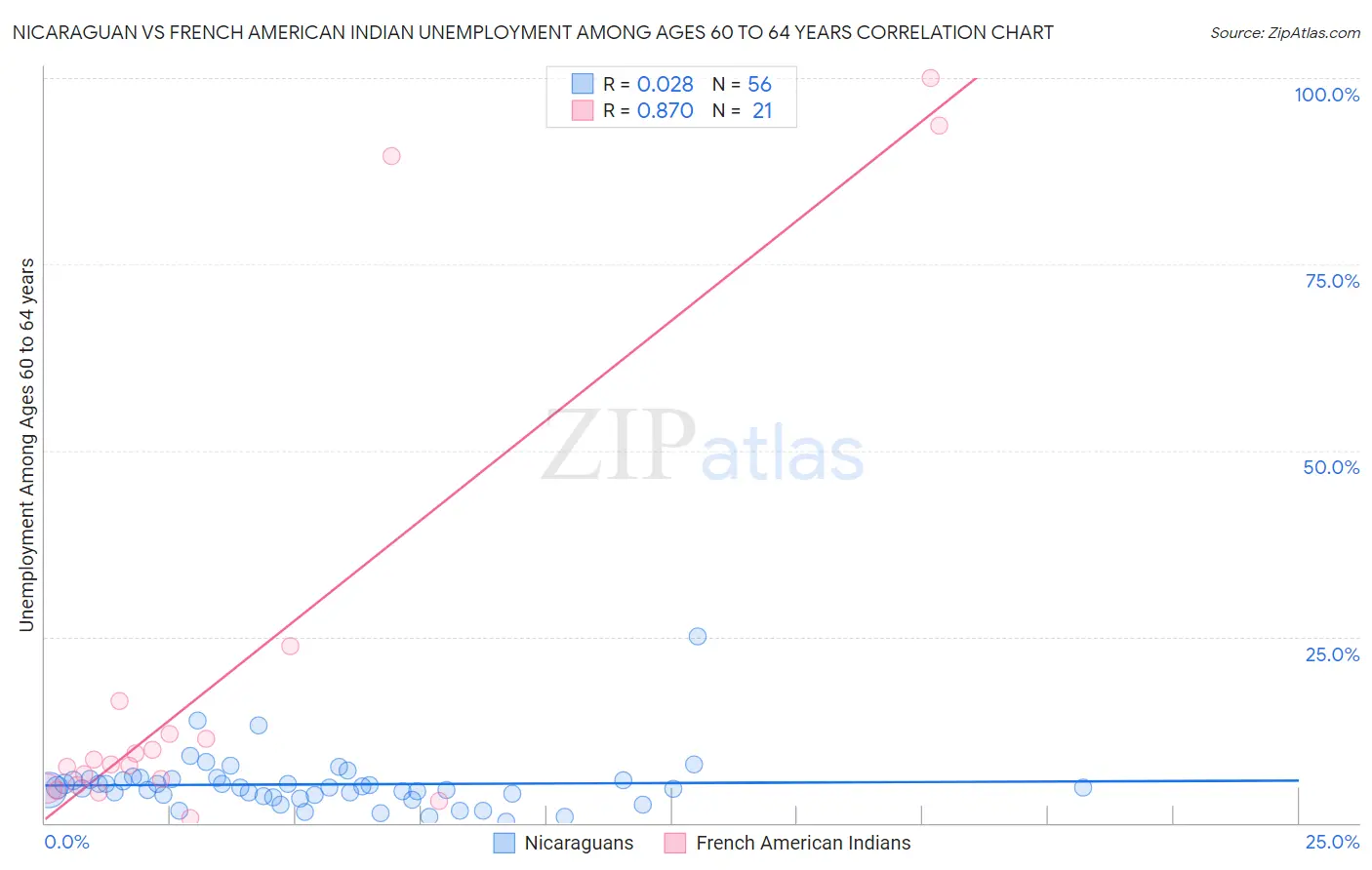 Nicaraguan vs French American Indian Unemployment Among Ages 60 to 64 years