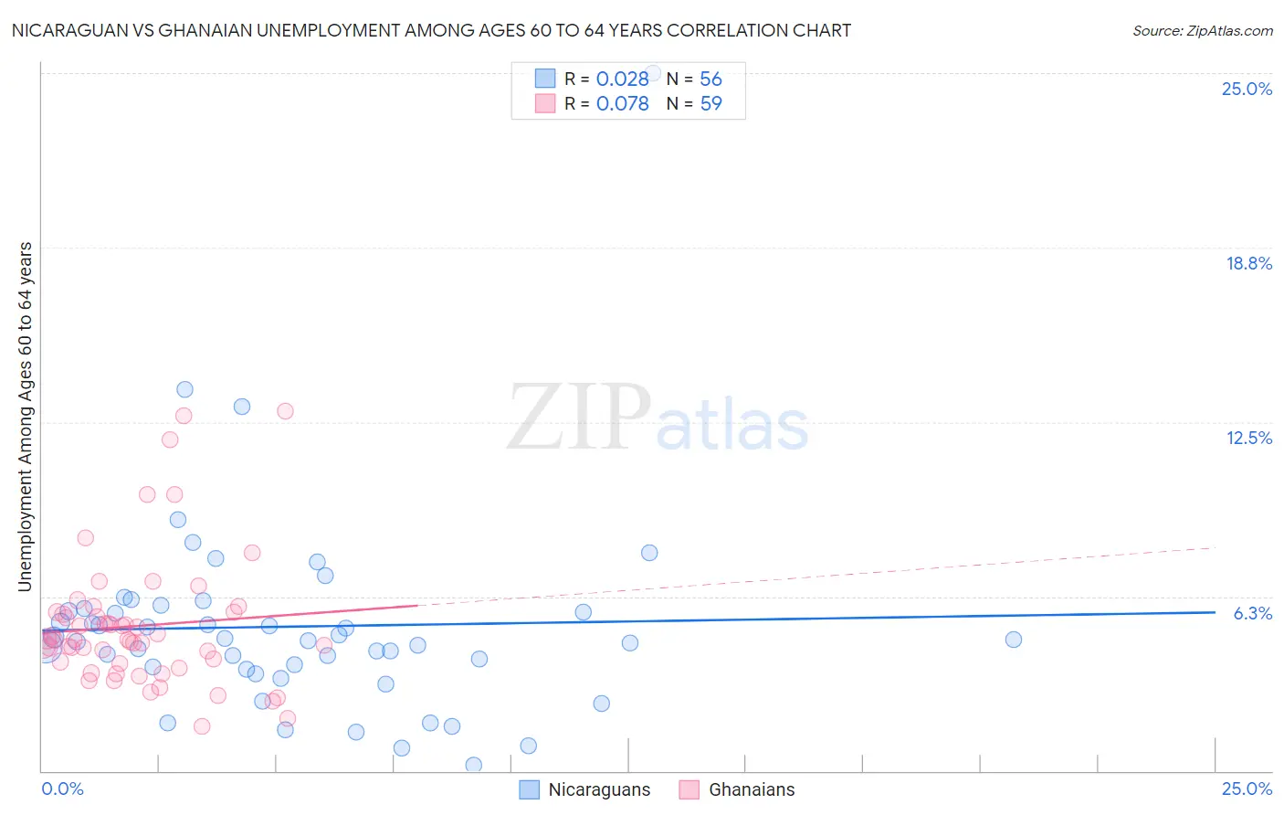 Nicaraguan vs Ghanaian Unemployment Among Ages 60 to 64 years