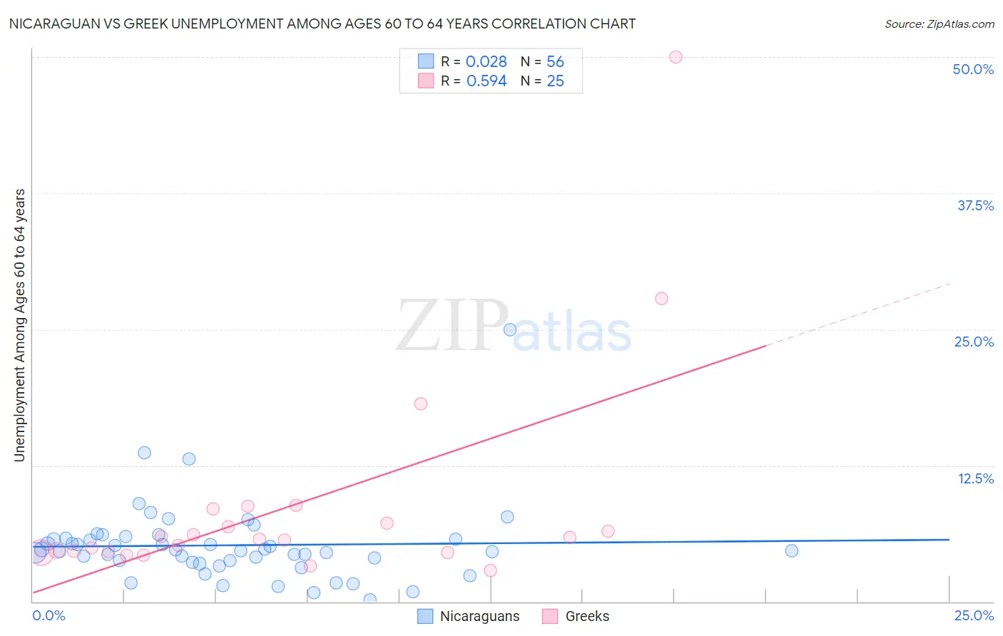 Nicaraguan vs Greek Unemployment Among Ages 60 to 64 years