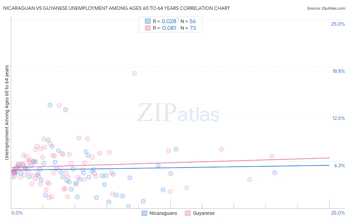 Nicaraguan vs Guyanese Unemployment Among Ages 60 to 64 years
