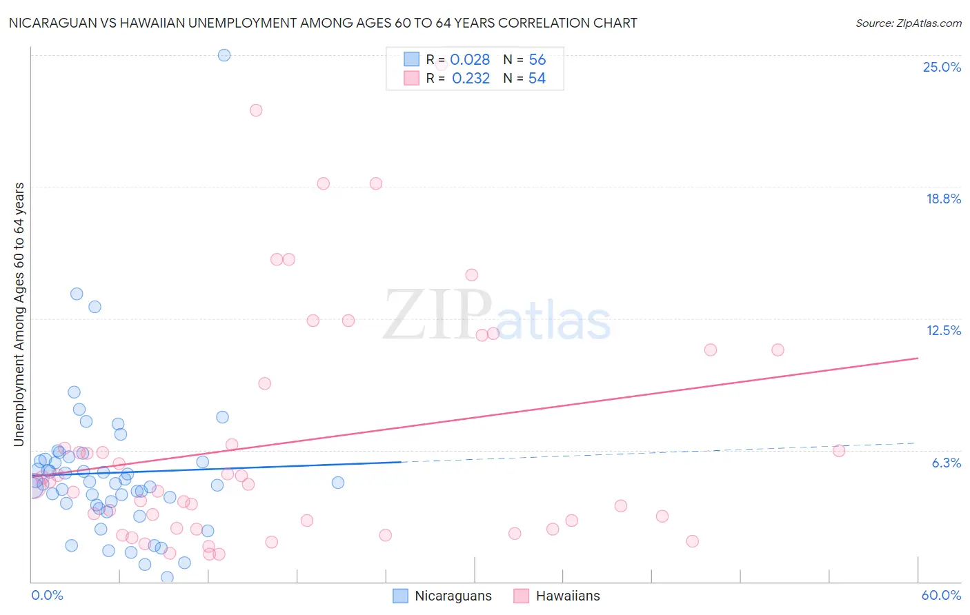 Nicaraguan vs Hawaiian Unemployment Among Ages 60 to 64 years