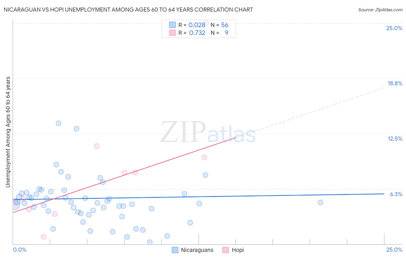 Nicaraguan vs Hopi Unemployment Among Ages 60 to 64 years