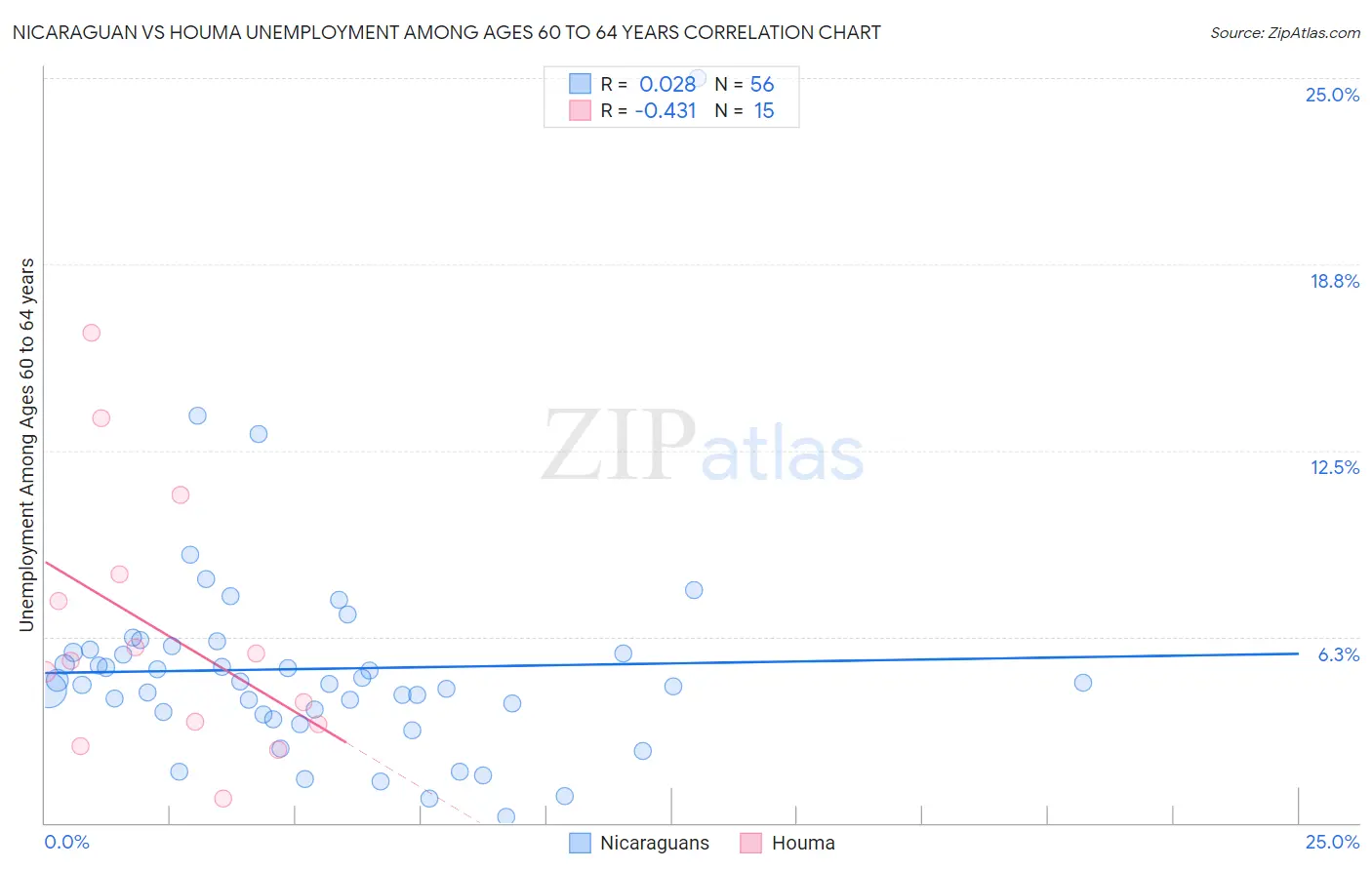 Nicaraguan vs Houma Unemployment Among Ages 60 to 64 years