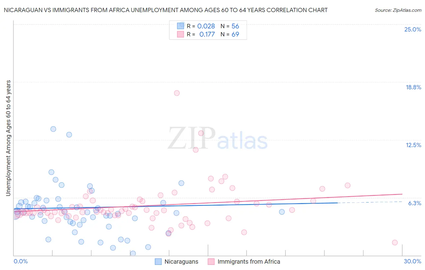 Nicaraguan vs Immigrants from Africa Unemployment Among Ages 60 to 64 years
