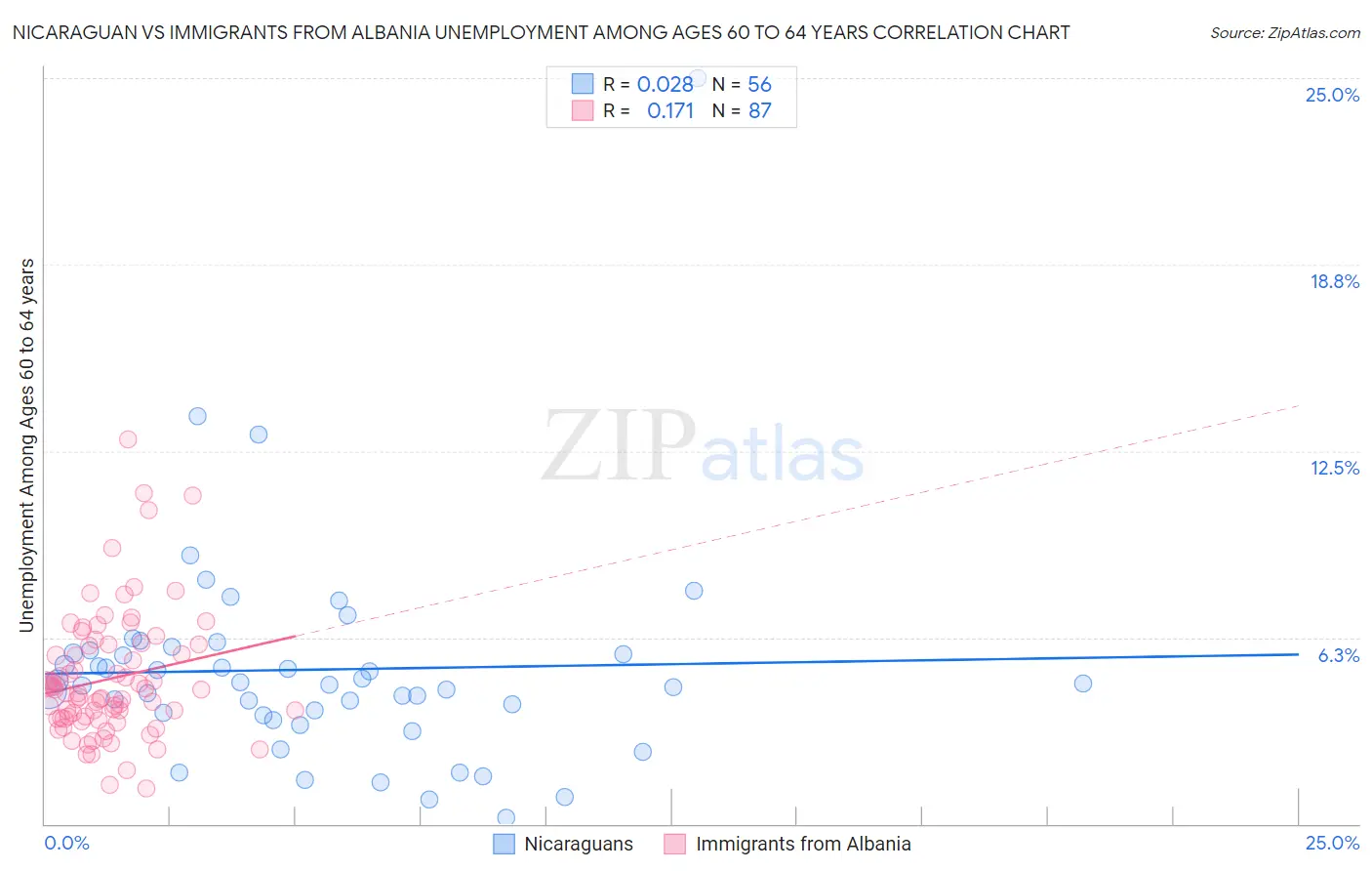 Nicaraguan vs Immigrants from Albania Unemployment Among Ages 60 to 64 years