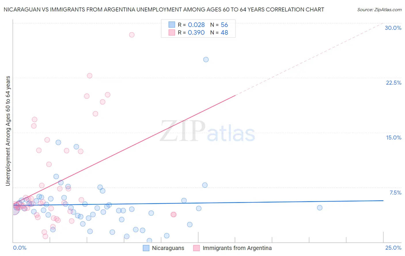 Nicaraguan vs Immigrants from Argentina Unemployment Among Ages 60 to 64 years