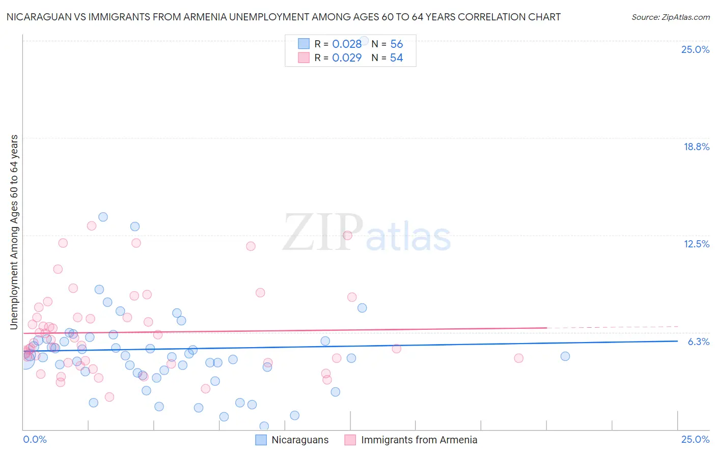 Nicaraguan vs Immigrants from Armenia Unemployment Among Ages 60 to 64 years