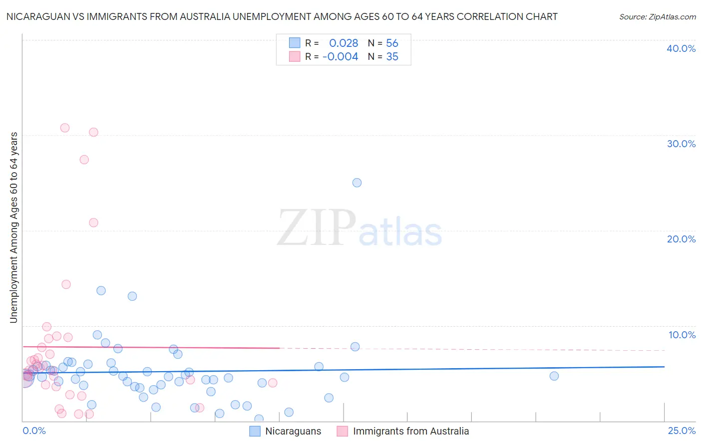 Nicaraguan vs Immigrants from Australia Unemployment Among Ages 60 to 64 years