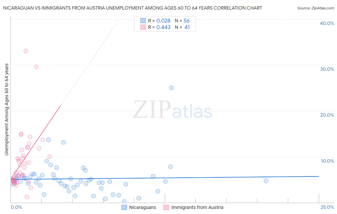 Nicaraguan vs Immigrants from Austria Unemployment Among Ages 60 to 64 years