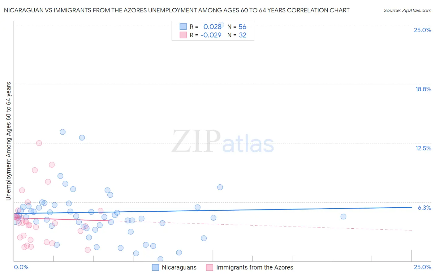 Nicaraguan vs Immigrants from the Azores Unemployment Among Ages 60 to 64 years