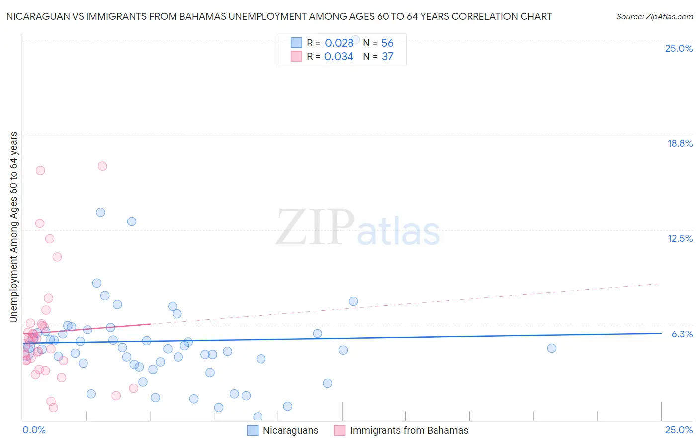 Nicaraguan vs Immigrants from Bahamas Unemployment Among Ages 60 to 64 years