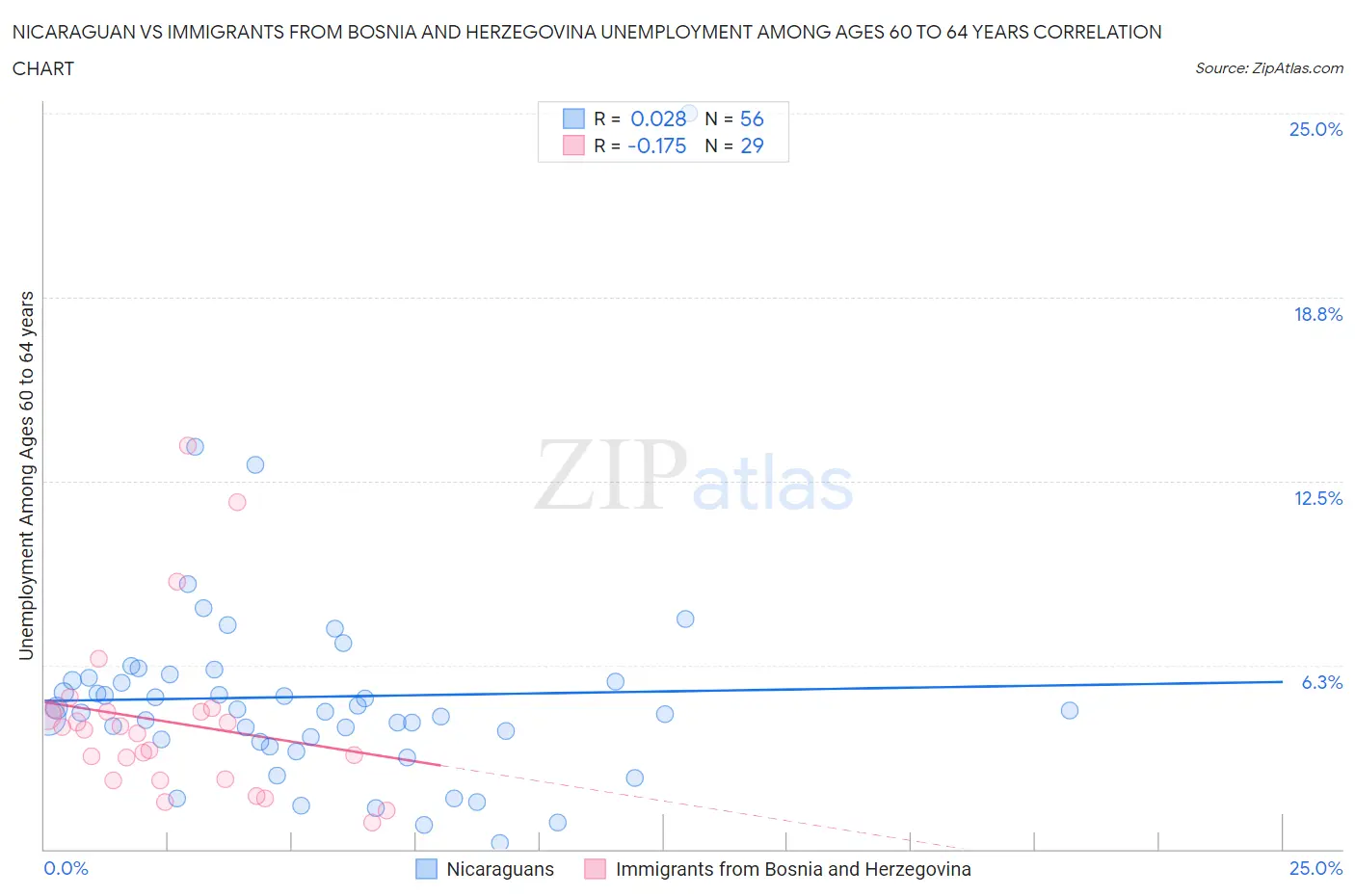 Nicaraguan vs Immigrants from Bosnia and Herzegovina Unemployment Among Ages 60 to 64 years