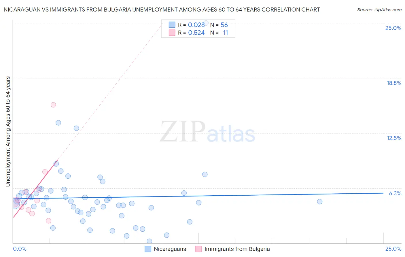 Nicaraguan vs Immigrants from Bulgaria Unemployment Among Ages 60 to 64 years