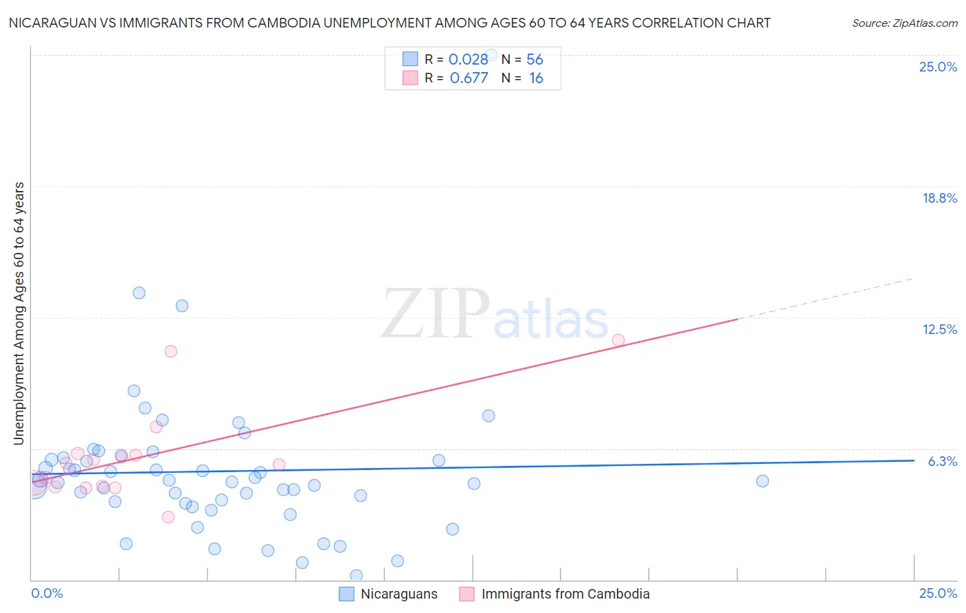 Nicaraguan vs Immigrants from Cambodia Unemployment Among Ages 60 to 64 years