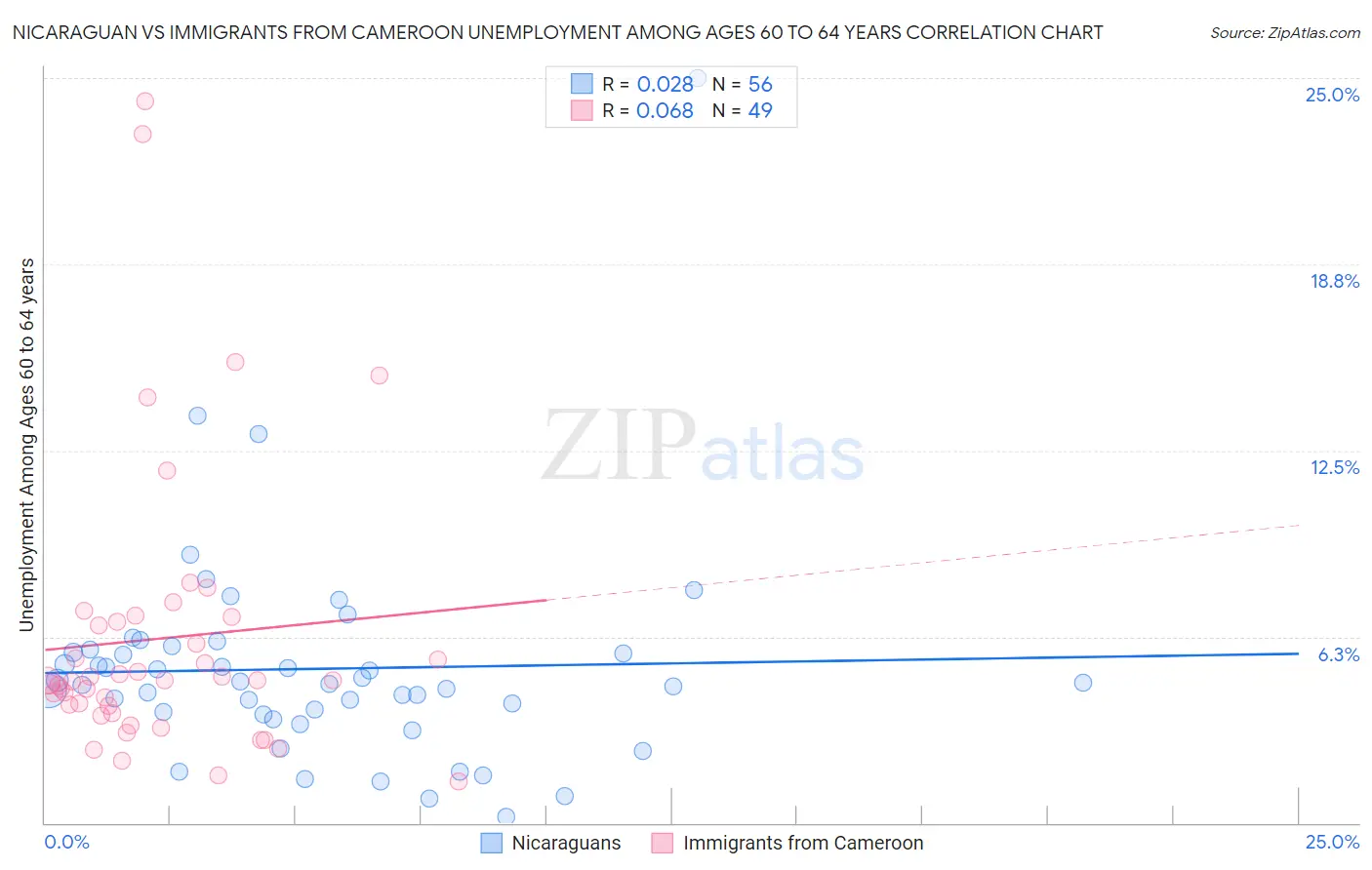 Nicaraguan vs Immigrants from Cameroon Unemployment Among Ages 60 to 64 years
