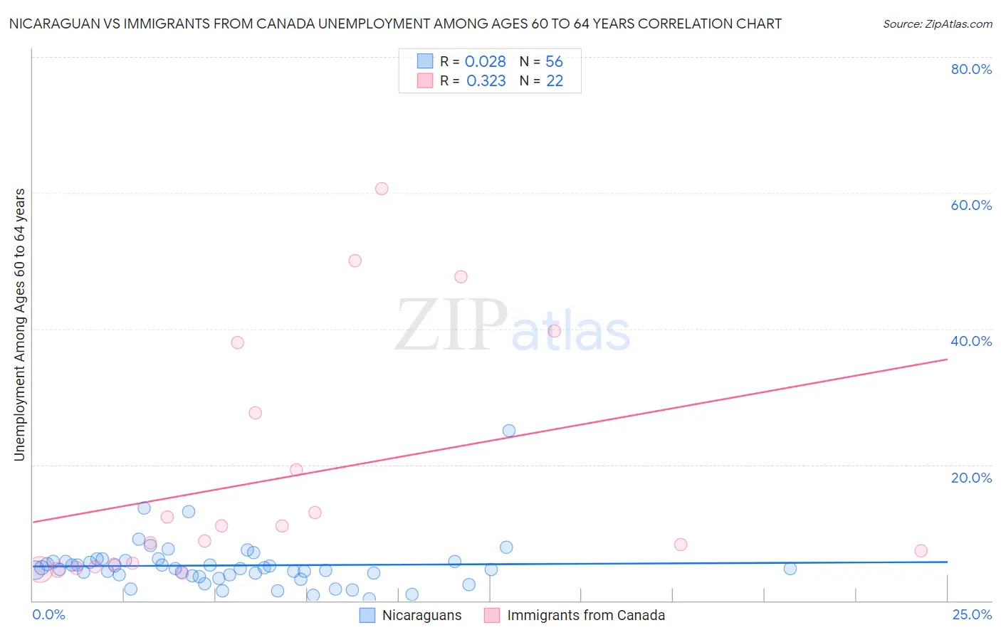 Nicaraguan vs Immigrants from Canada Unemployment Among Ages 60 to 64 years