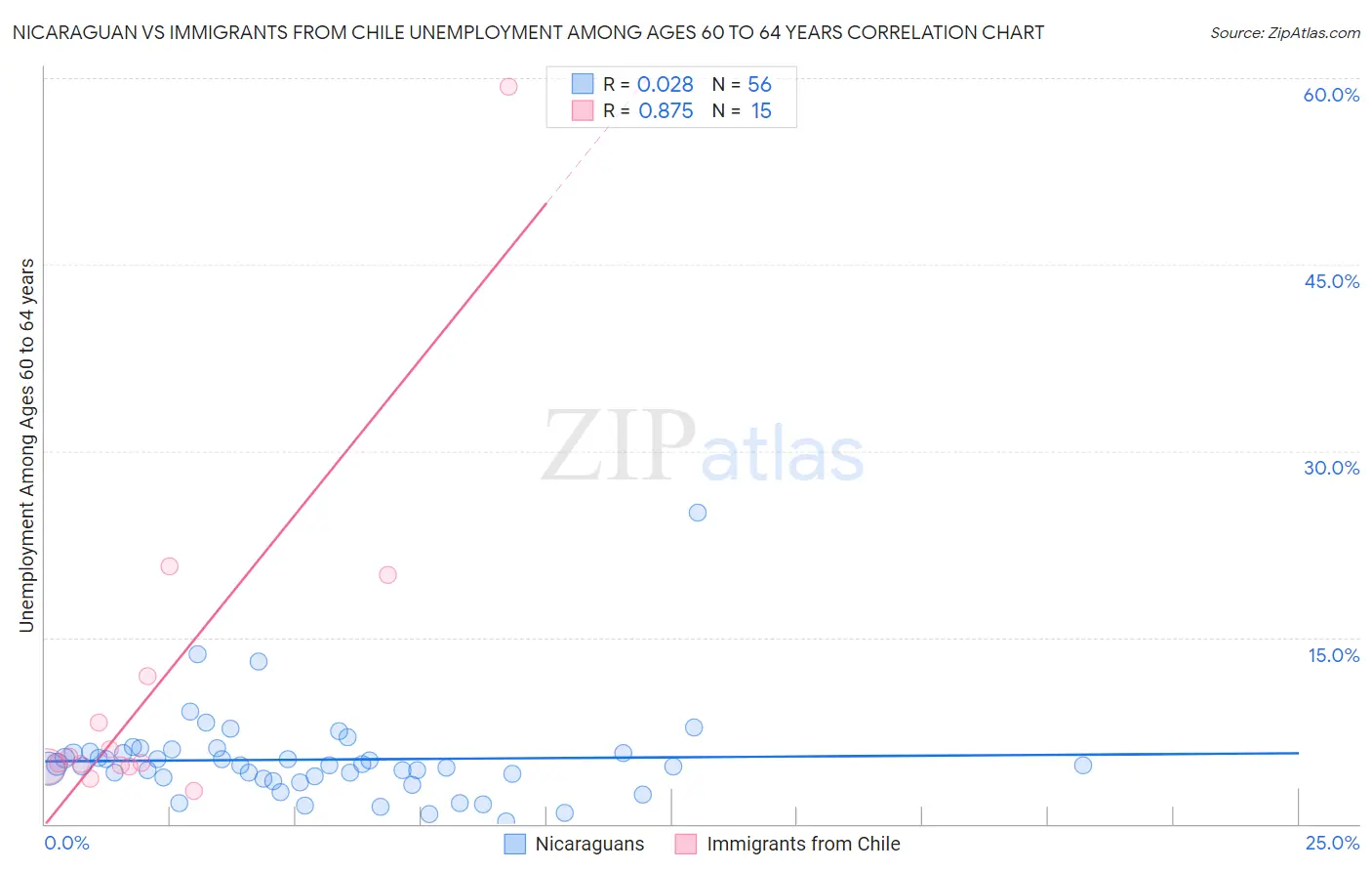 Nicaraguan vs Immigrants from Chile Unemployment Among Ages 60 to 64 years