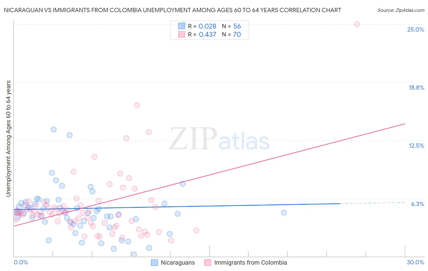 Nicaraguan vs Immigrants from Colombia Unemployment Among Ages 60 to 64 years