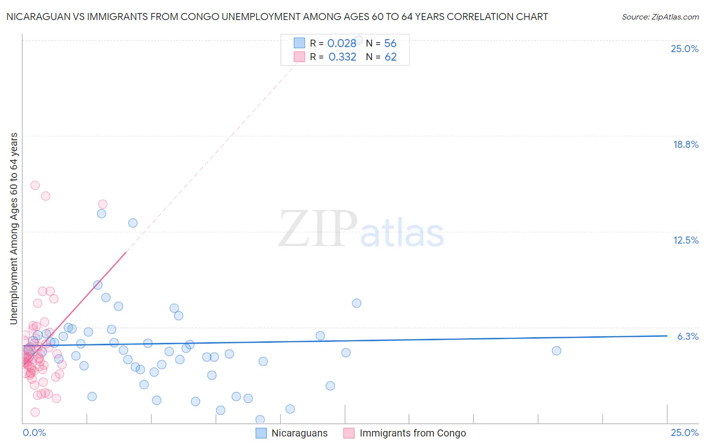 Nicaraguan vs Immigrants from Congo Unemployment Among Ages 60 to 64 years