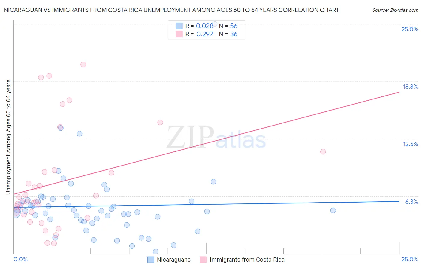 Nicaraguan vs Immigrants from Costa Rica Unemployment Among Ages 60 to 64 years