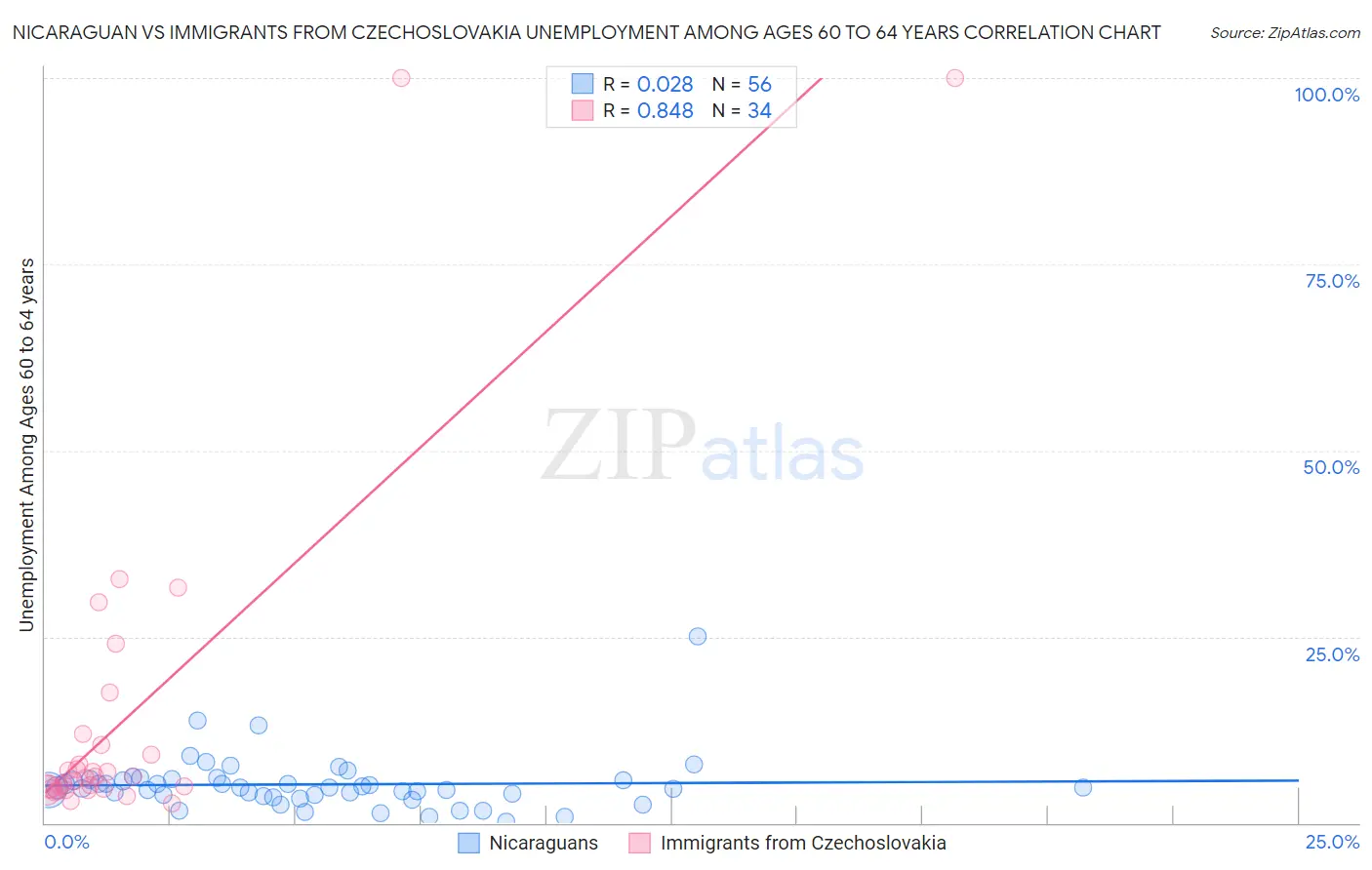 Nicaraguan vs Immigrants from Czechoslovakia Unemployment Among Ages 60 to 64 years