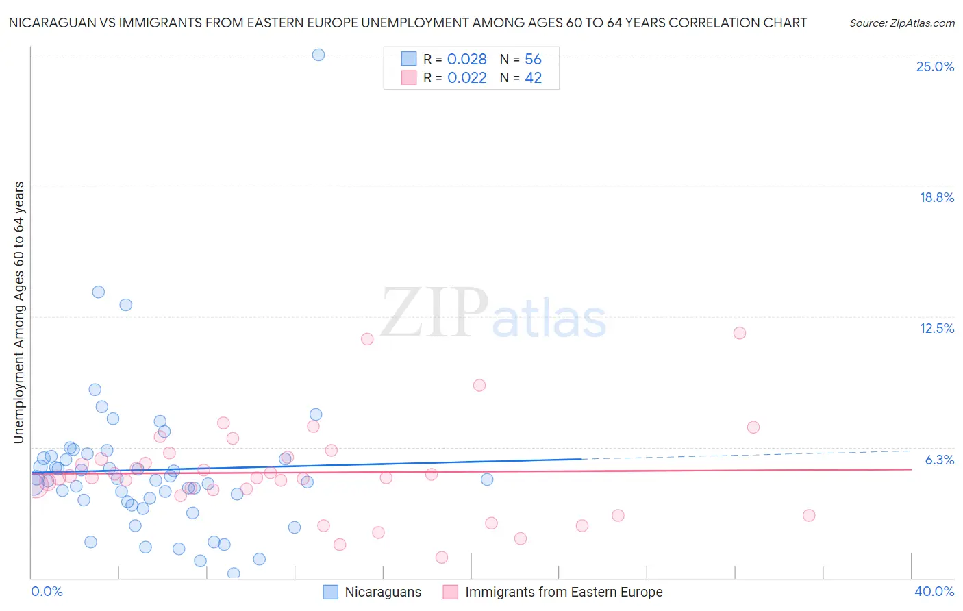Nicaraguan vs Immigrants from Eastern Europe Unemployment Among Ages 60 to 64 years
