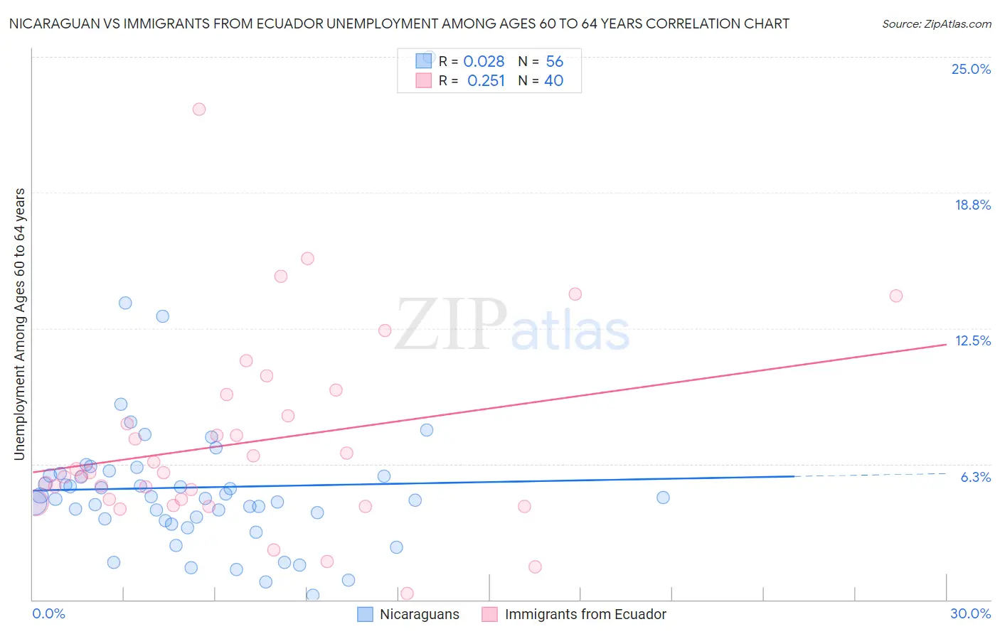 Nicaraguan vs Immigrants from Ecuador Unemployment Among Ages 60 to 64 years