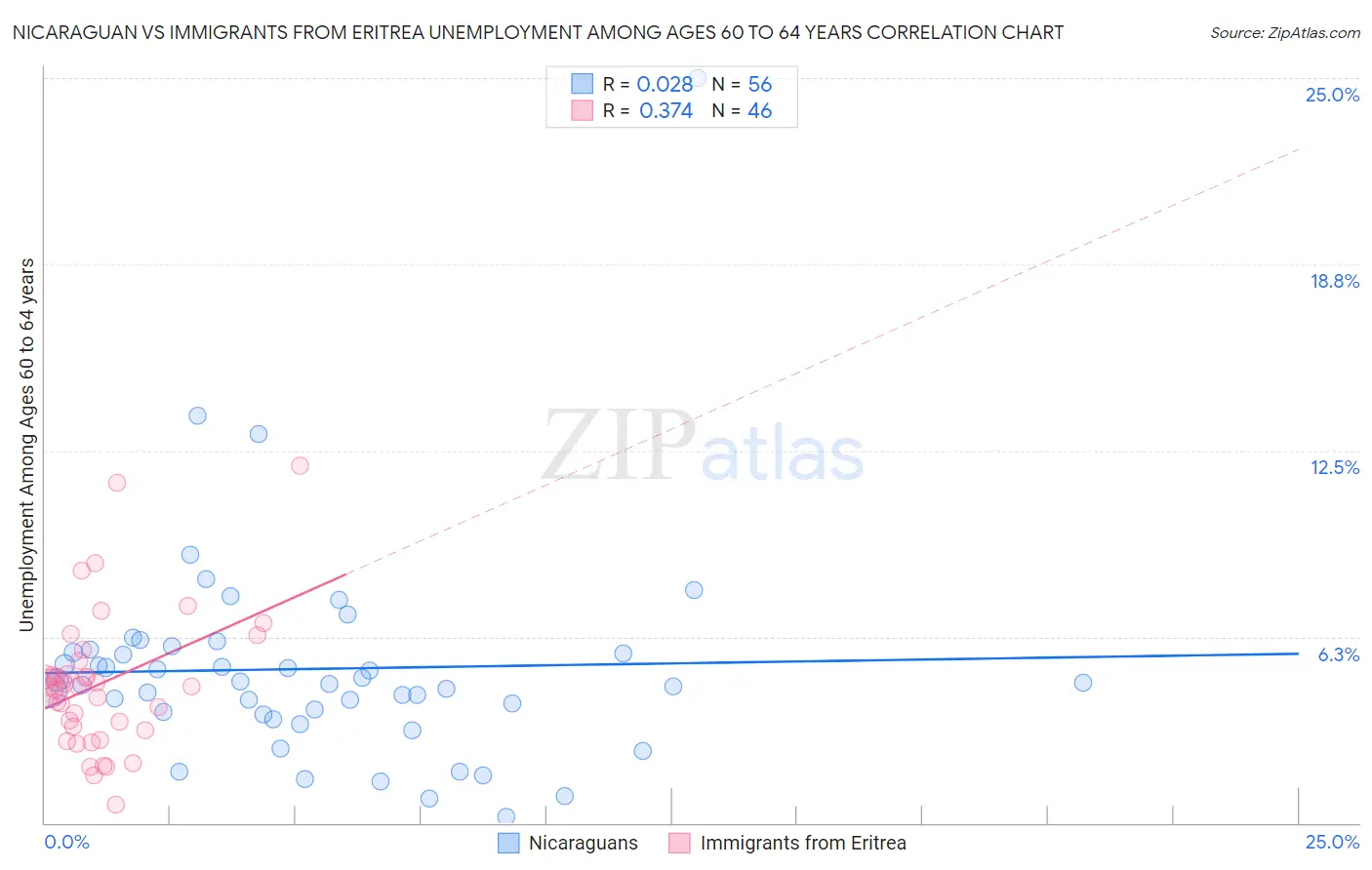 Nicaraguan vs Immigrants from Eritrea Unemployment Among Ages 60 to 64 years