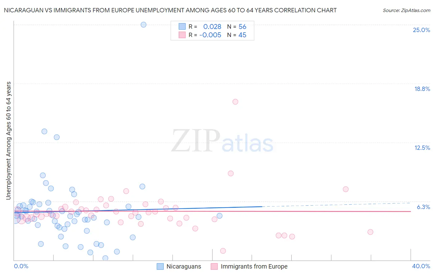 Nicaraguan vs Immigrants from Europe Unemployment Among Ages 60 to 64 years