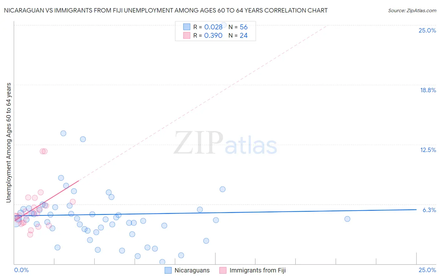 Nicaraguan vs Immigrants from Fiji Unemployment Among Ages 60 to 64 years