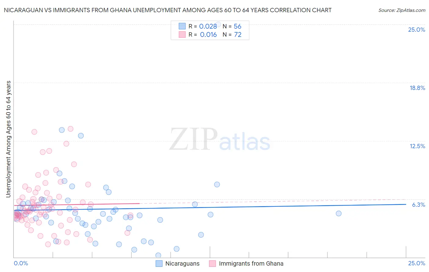 Nicaraguan vs Immigrants from Ghana Unemployment Among Ages 60 to 64 years