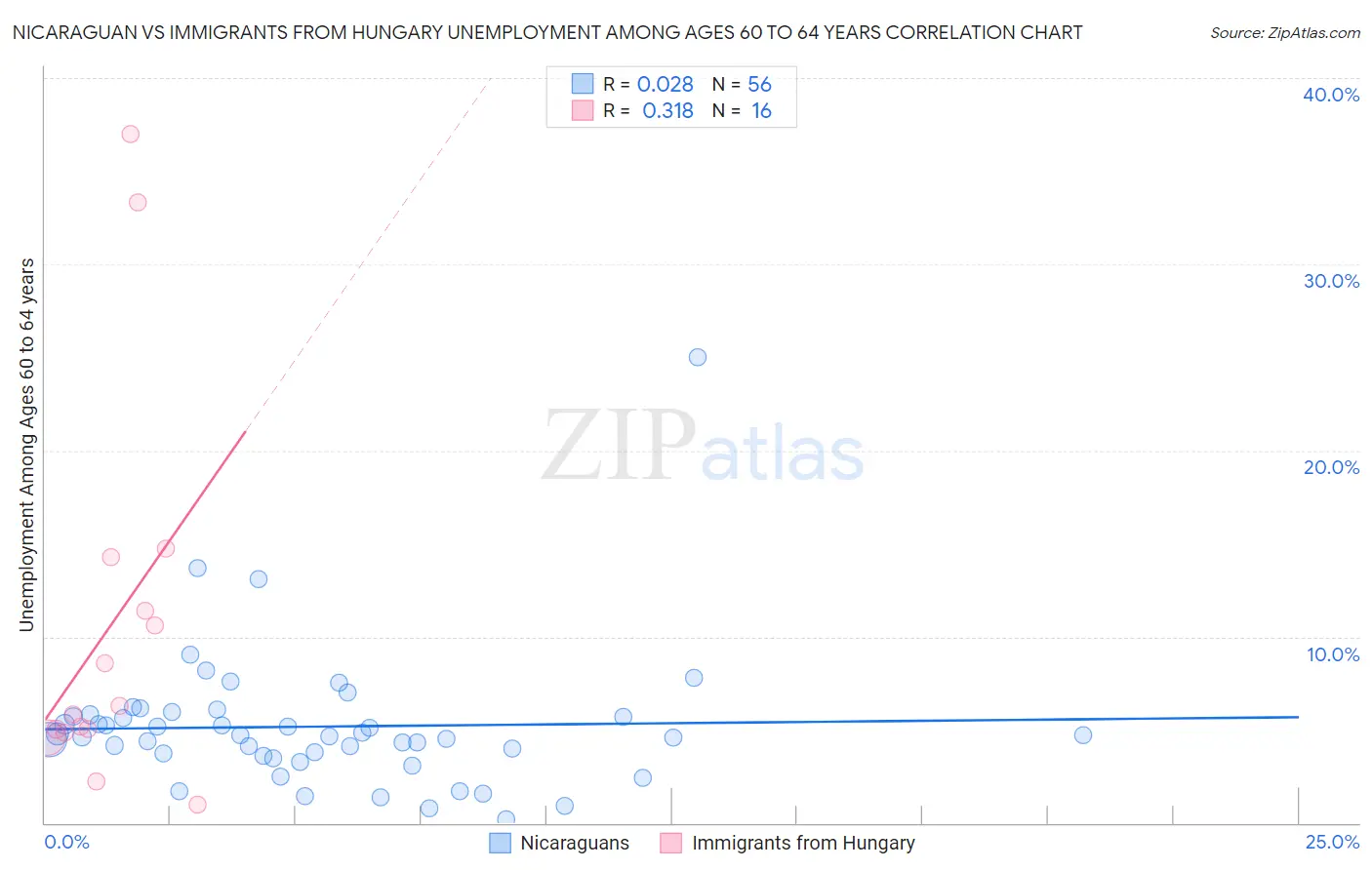 Nicaraguan vs Immigrants from Hungary Unemployment Among Ages 60 to 64 years
