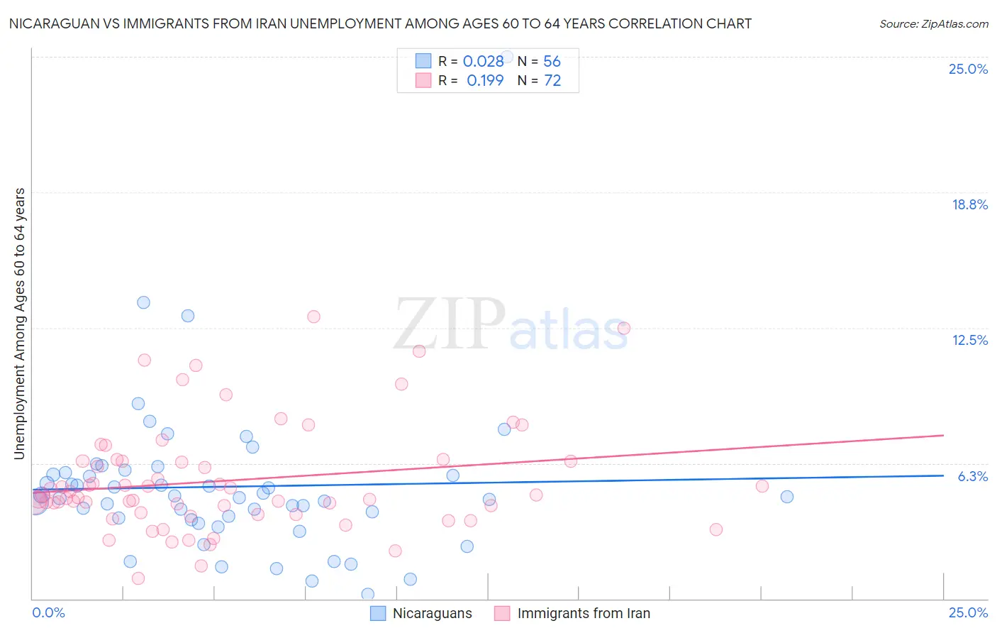 Nicaraguan vs Immigrants from Iran Unemployment Among Ages 60 to 64 years